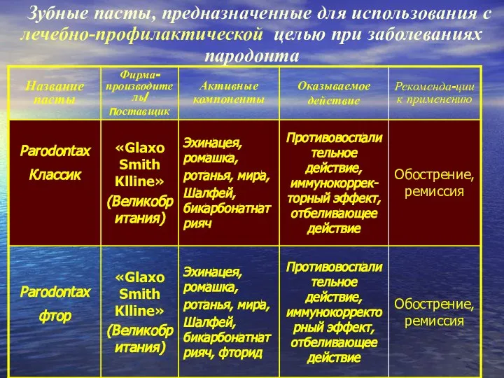 Зубные пасты, предназначенные для использования с лечебно-профилактической целью при заболеваниях пародонта