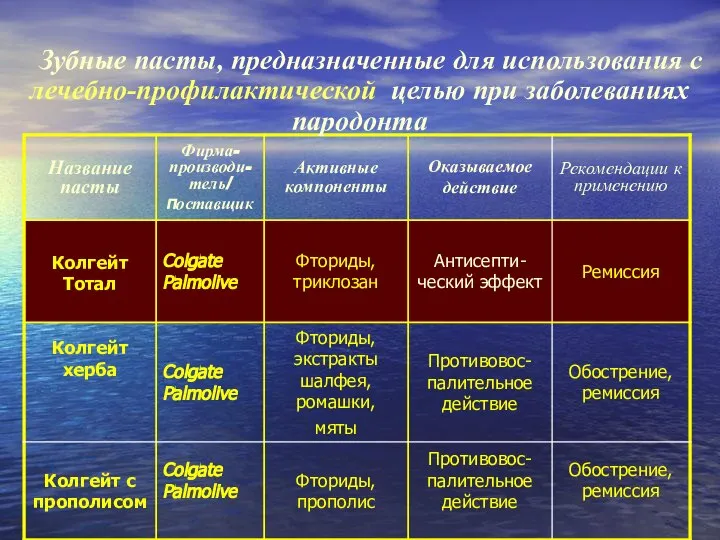 Зубные пасты, предназначенные для использования с лечебно-профилактической целью при заболеваниях пародонта