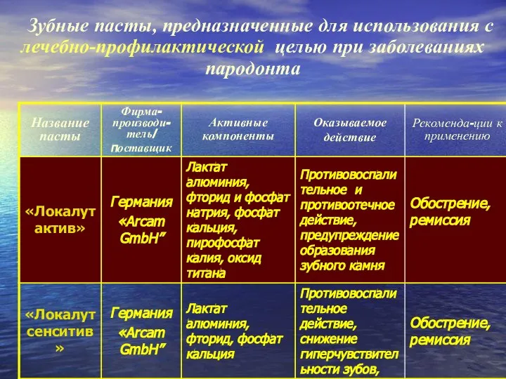 Зубные пасты, предназначенные для использования с лечебно-профилактической целью при заболеваниях пародонта