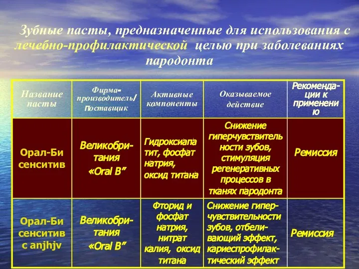 Зубные пасты, предназначенные для использования с лечебно-профилактической целью при заболеваниях пародонта