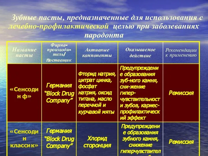 Зубные пасты, предназначенные для использования с лечебно-профилактической целью при заболеваниях пародонта