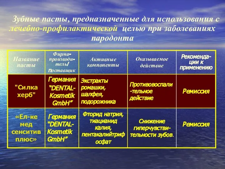 Зубные пасты, предназначенные для использования с лечебно-профилактической целью при заболеваниях пародонта