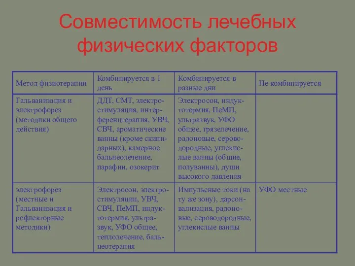 Совместимость лечебных физических факторов