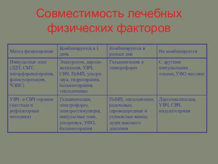 Совместимость лечебных физических факторов