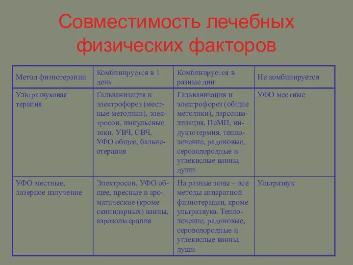 Совместимость лечебных физических факторов