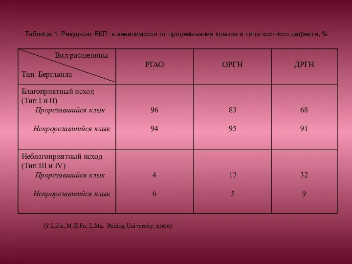 Таблица 1. Результат ВКП в зависимости от прорезывания клыков и типа