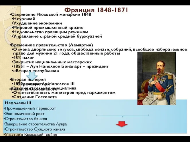 Франция 1848-1871 Наполеон III Промышленный переворот Экономический рост Строительство банков Завершение