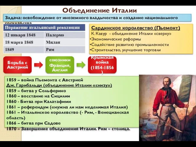 Объединение Италии Задача: освобождение от иноземного владычества и создание национального государства