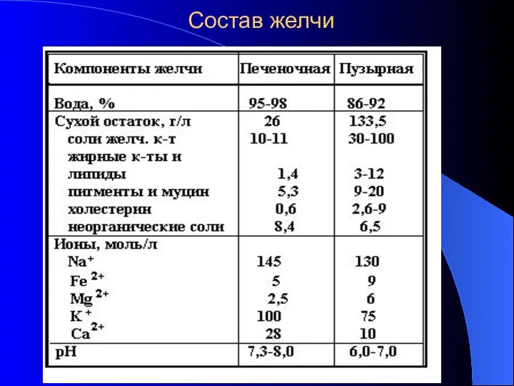 Состав желчи