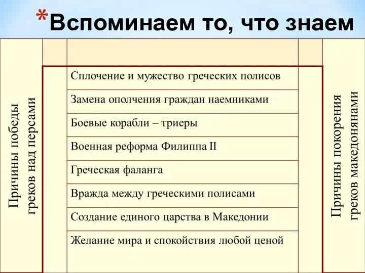 Вспоминаем то, что знаем Повышенный уровень. Распредели явления в две группы.