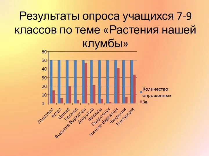 Результаты опроса учащихся 7-9 классов по теме «Растения нашей клумбы»