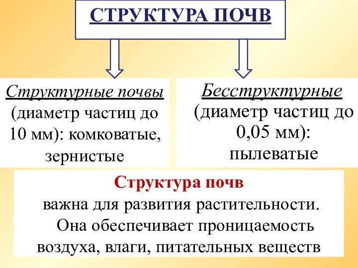 Структура почв Бесструктурные (диаметр частиц до 0,05 мм): пылеватые Структурные почвы