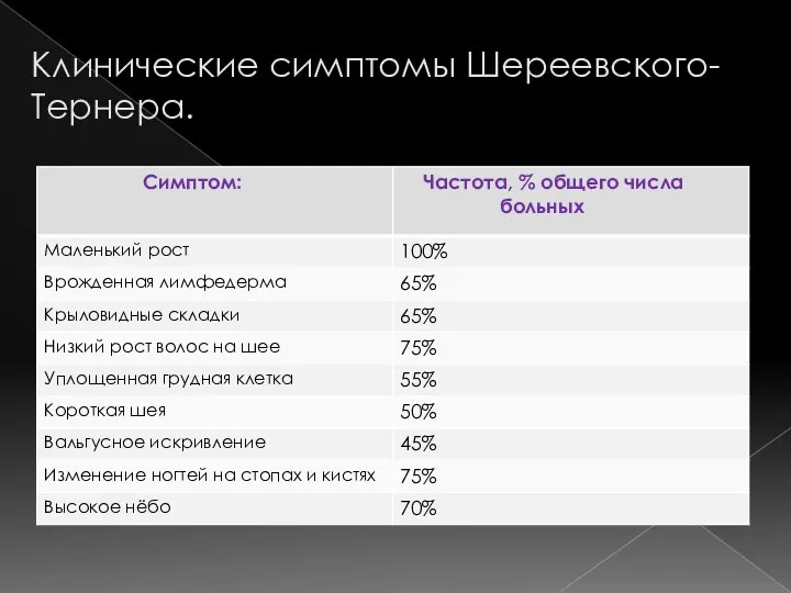 Клинические симптомы Шереевского-Тернера.