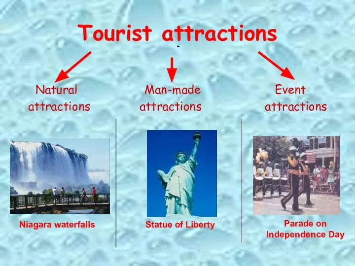 Tourist attractions Natural Man-made Event attractions attractions attractions Niagara waterfalls Parade