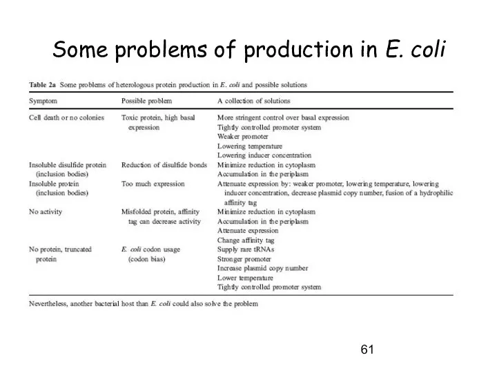 Some problems of production in E. coli