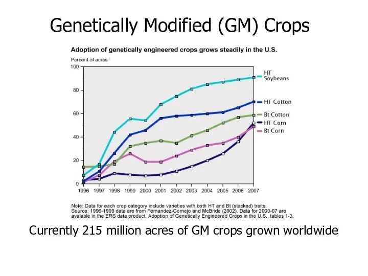 Currently 215 million acres of GM crops grown worldwide Genetically Modified (GM) Crops