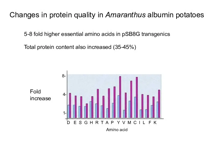 Changes in protein quality in Amaranthus albumin potatoes 5-8 fold higher