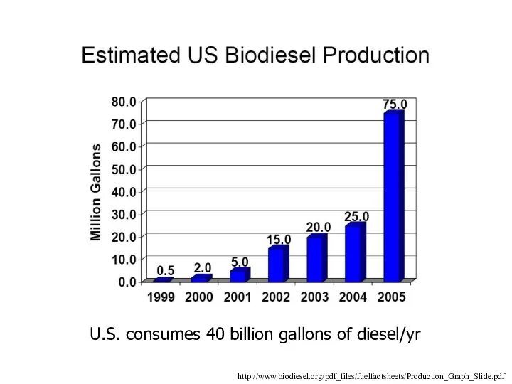 http://www.biodiesel.org/pdf_files/fuelfactsheets/Production_Graph_Slide.pdf U.S. consumes 40 billion gallons of diesel/yr