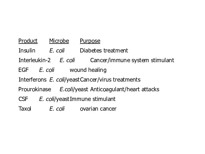 Product Microbe Purpose Insulin E. coli Diabetes treatment Interleukin-2 E. coli