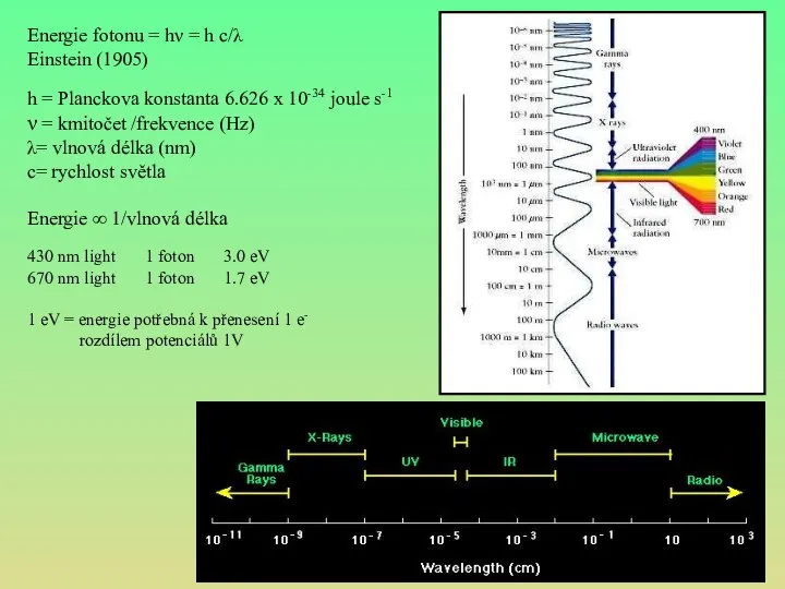 Energie fotonu = hν = h c/λ Einstein (1905) h =