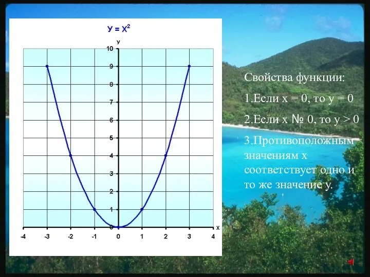 Свойства функции: 1.Если х = 0, то у = 0 2.Если