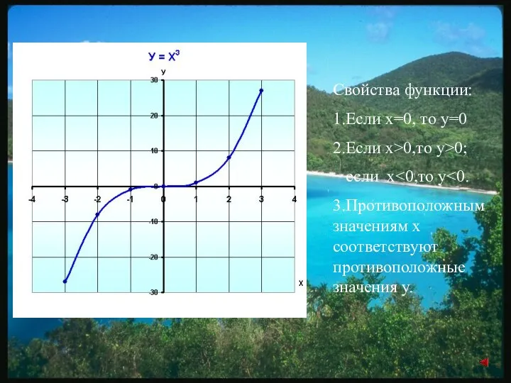 Свойства функции: 1.Если х=0, то у=0 2.Если х>0,то y>0; если х