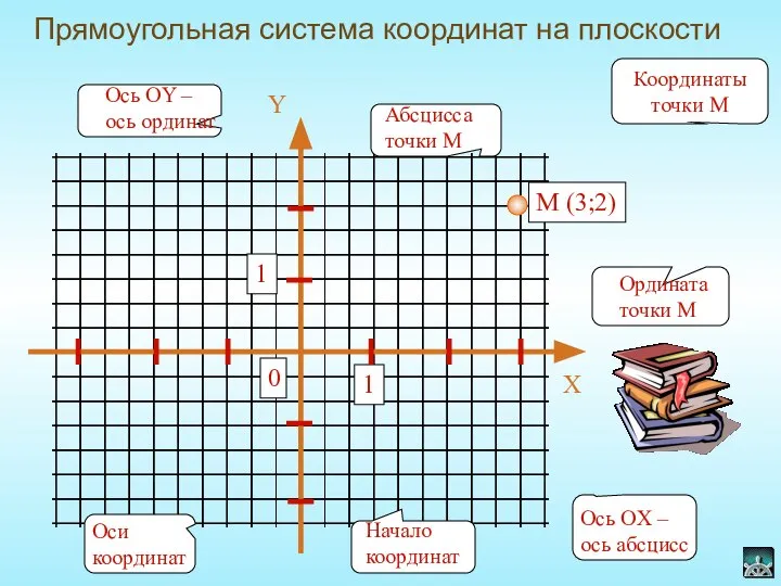 Прямоугольная система координат на плоскости