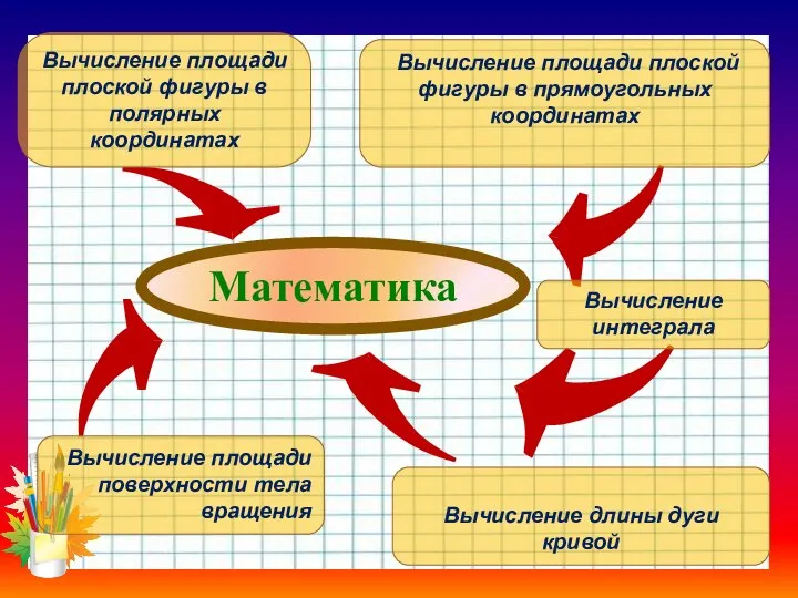 Вычисление площади плоской фигуры в прямоугольных координатах Вычисление интеграла Вычисление площади