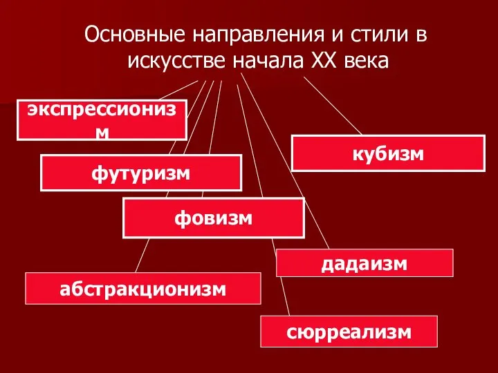 Основные направления и стили в искусстве начала XX века кубизм фовизм футуризм экспрессионизм дадаизм сюрреализм абстракционизм