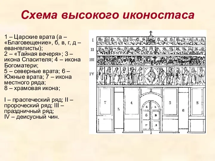Схема высокого иконостаса 1 – Царские врата (а – «Благовещение», б,