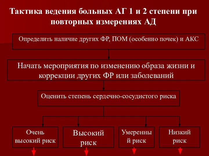 Тактика ведения больных АГ 1 и 2 степени при повторных измерениях АД