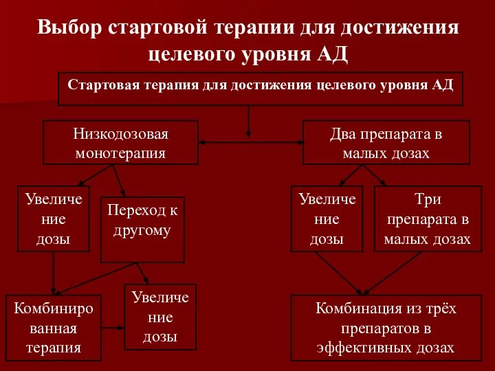 Выбор стартовой терапии для достижения целевого уровня АД