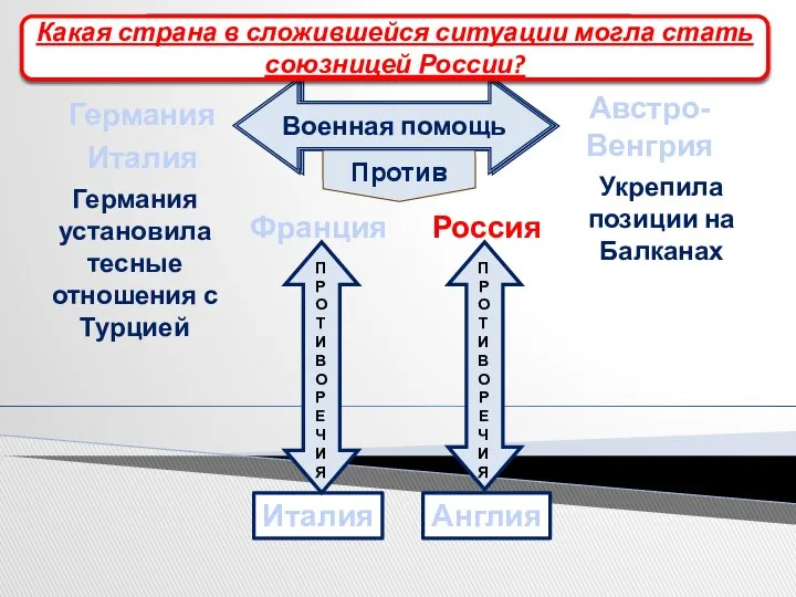 Поиск союзников договор Против Германия Австро- Венгрия Франция Англия Италия Россия