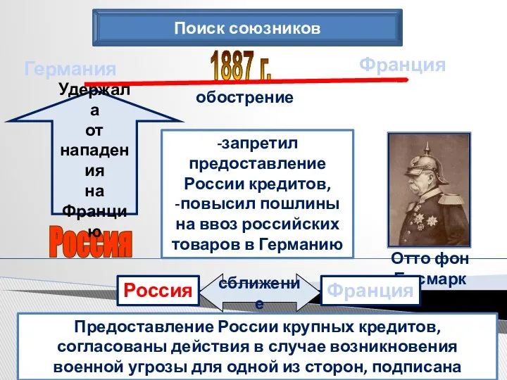 Поиск союзников Россия Удержала от нападения на Францию Предоставление России крупных