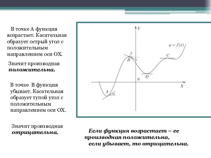 В точке А функция возрастает. Касательная образует острый угол с положительным