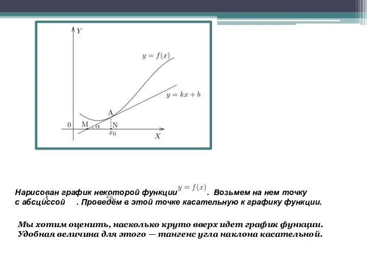 Нарисован график некоторой функции . Возьмем на нем точку с абсциссой