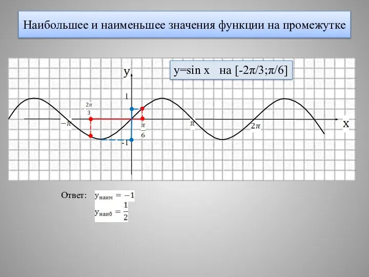 Наибольшее и наименьшее значения функции на промежутке 1 -1 y=sin x на [-2π/3;π/6] Ответ: