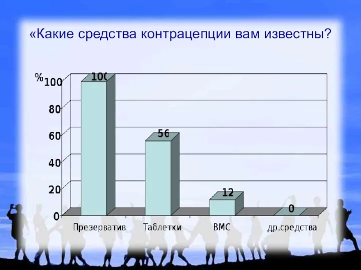 «Какие средства контрацепции вам известны?