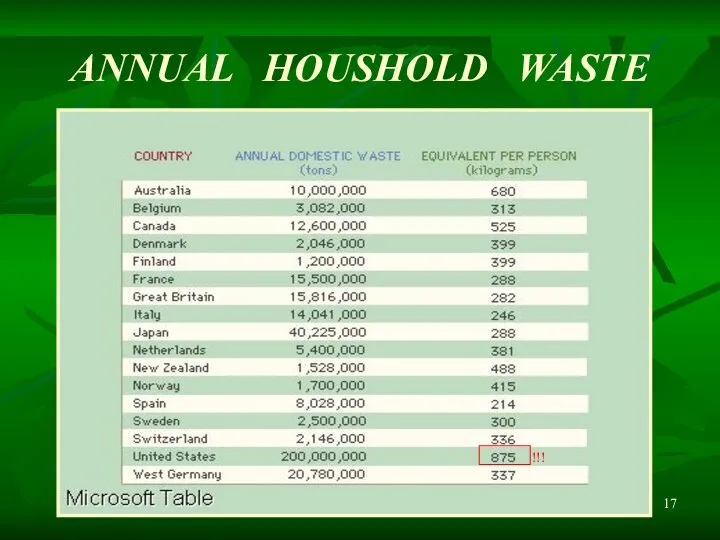 ANNUAL HOUSHOLD WASTE !!!