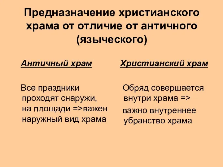 Предназначение христианского храма от отличие от античного (языческого) Античный храм Все