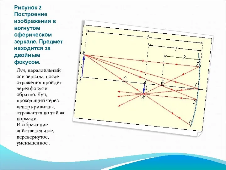 Рисунок 2 Построение изображения в вогнутом сферическом зеркале. Предмет находится за