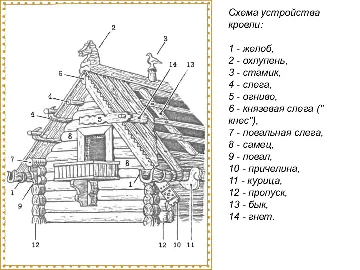 Схема устройства кровли: 1 - желоб, 2 - охлупень, 3 -