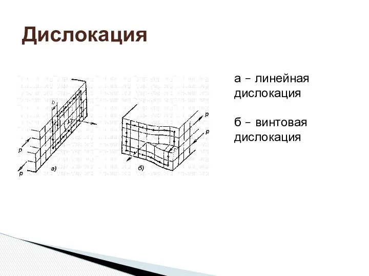 Дислокация а – линейная дислокация б – винтовая дислокация