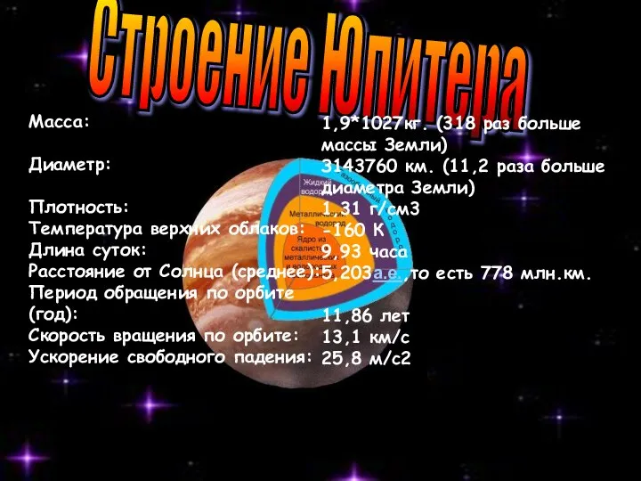 Строение Юпитера 1,9*1027кг. (318 раз больше массы Земли) З143760 км. (11,2