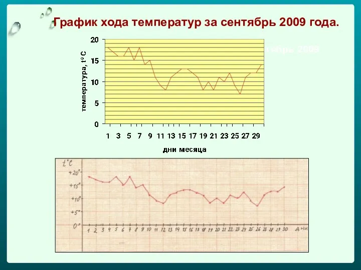 График хода температур за сентябрь 2009 года. График хода температур за сентябрь 2009 года.
