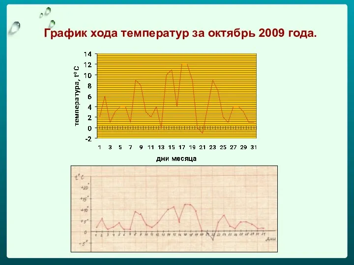 График хода температур за октябрь 2009 года.