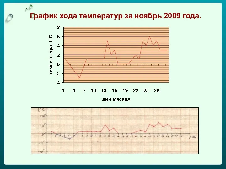 График хода температур за ноябрь 2009 года.