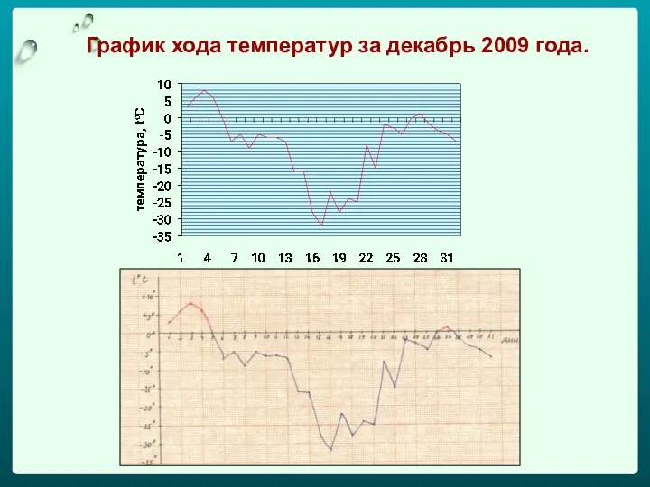 График хода температур за декабрь 2009 года.