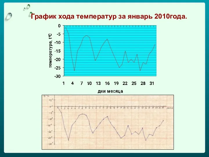 График хода температур за январь 2010года.