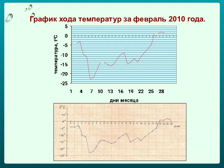 График хода температур за февраль 2010 года.